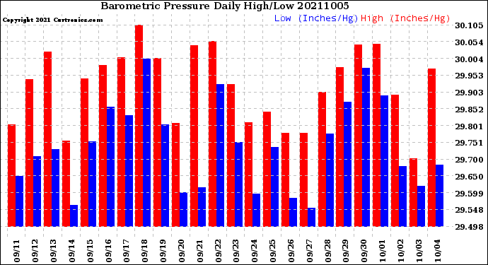 Milwaukee Weather Barometric Pressure<br>Daily High/Low