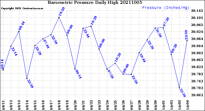 Milwaukee Weather Barometric Pressure<br>Daily High
