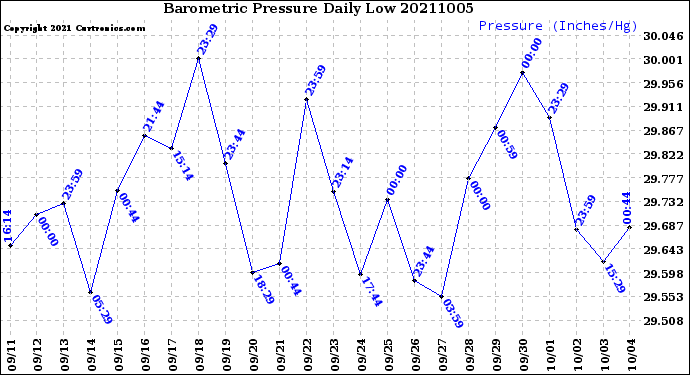 Milwaukee Weather Barometric Pressure<br>Daily Low