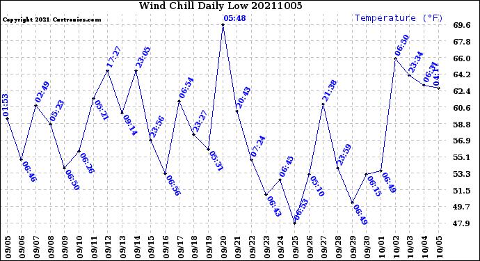 Milwaukee Weather Wind Chill<br>Daily Low