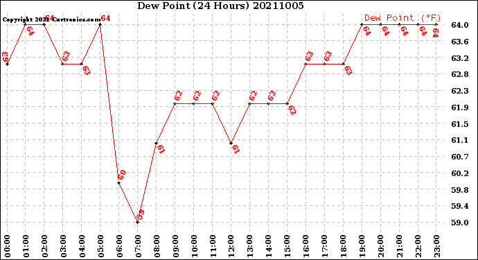 Milwaukee Weather Dew Point<br>(24 Hours)
