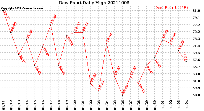 Milwaukee Weather Dew Point<br>Daily High