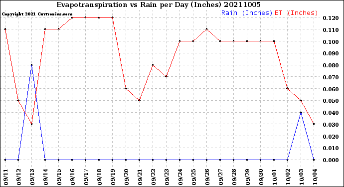Milwaukee Weather Evapotranspiration<br>vs Rain per Day<br>(Inches)