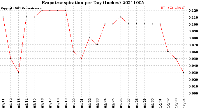 Milwaukee Weather Evapotranspiration<br>per Day (Inches)