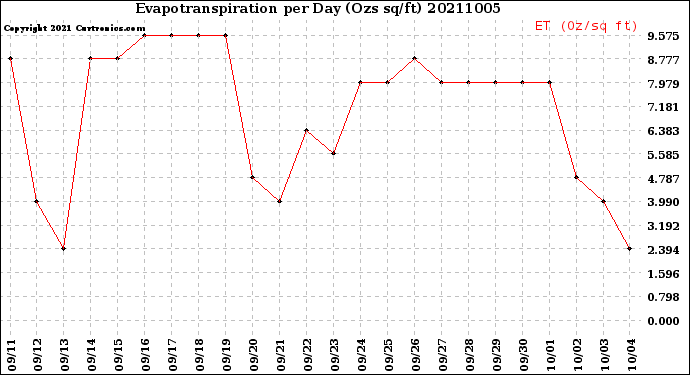 Milwaukee Weather Evapotranspiration<br>per Day (Ozs sq/ft)