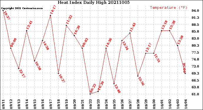 Milwaukee Weather Heat Index<br>Daily High