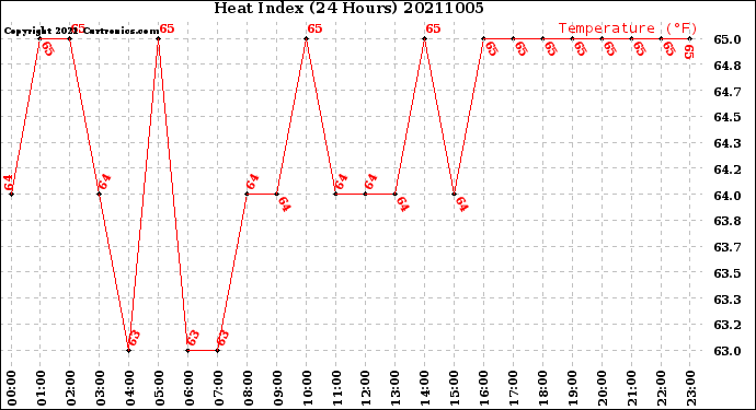 Milwaukee Weather Heat Index<br>(24 Hours)