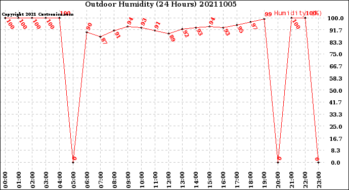 Milwaukee Weather Outdoor Humidity<br>(24 Hours)