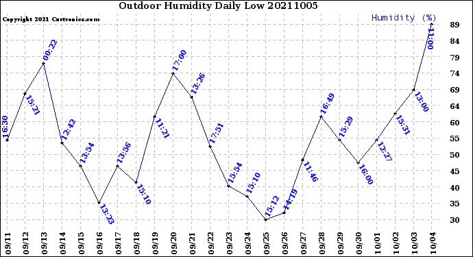 Milwaukee Weather Outdoor Humidity<br>Daily Low