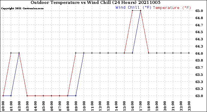 Milwaukee Weather Outdoor Temperature<br>vs Wind Chill<br>(24 Hours)