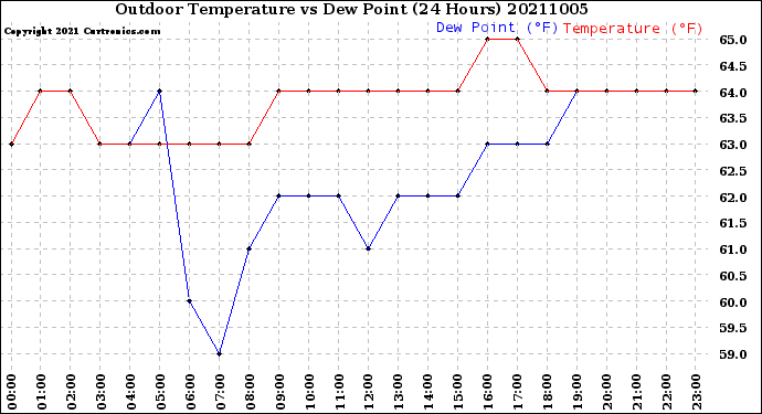 Milwaukee Weather Outdoor Temperature<br>vs Dew Point<br>(24 Hours)