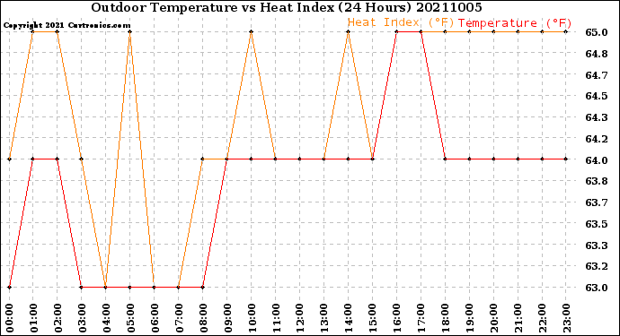 Milwaukee Weather Outdoor Temperature<br>vs Heat Index<br>(24 Hours)