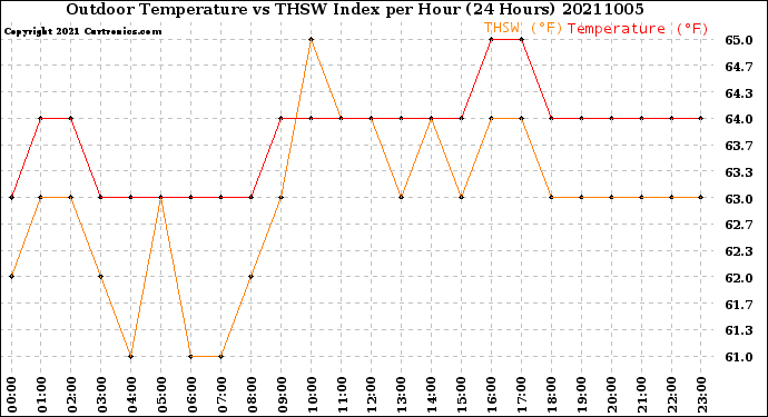Milwaukee Weather Outdoor Temperature<br>vs THSW Index<br>per Hour<br>(24 Hours)