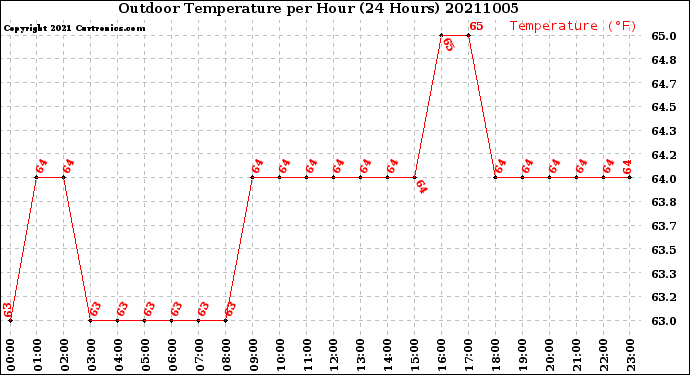 Milwaukee Weather Outdoor Temperature<br>per Hour<br>(24 Hours)
