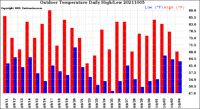 Milwaukee Weather Outdoor Temperature<br>Daily High/Low