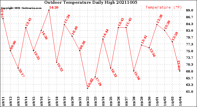 Milwaukee Weather Outdoor Temperature<br>Daily High