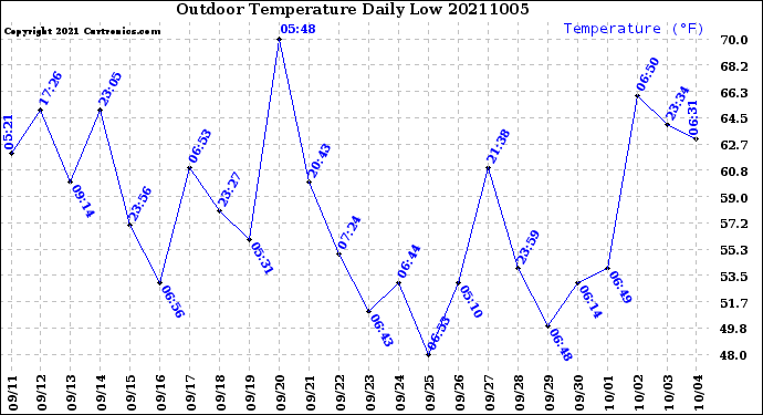 Milwaukee Weather Outdoor Temperature<br>Daily Low
