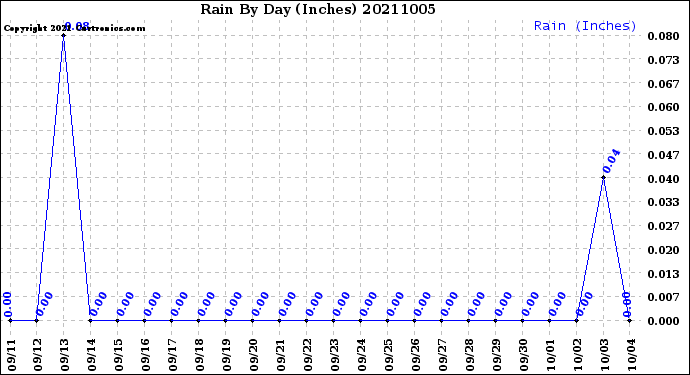 Milwaukee Weather Rain<br>By Day<br>(Inches)