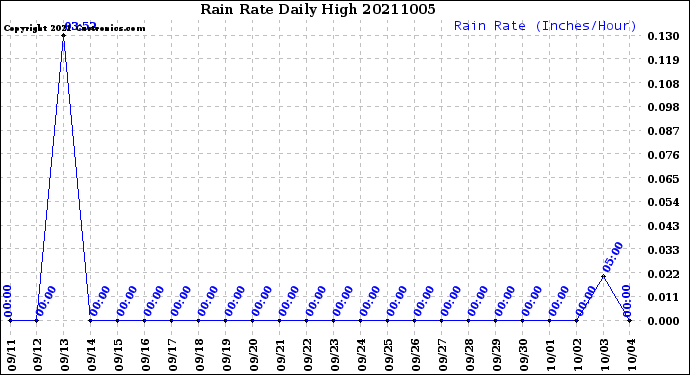 Milwaukee Weather Rain Rate<br>Daily High