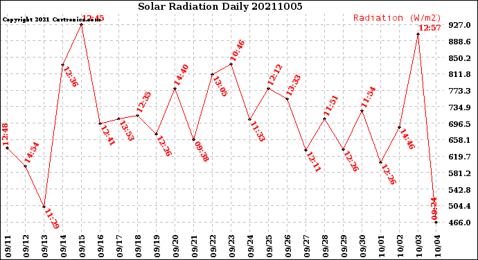 Milwaukee Weather Solar Radiation<br>Daily