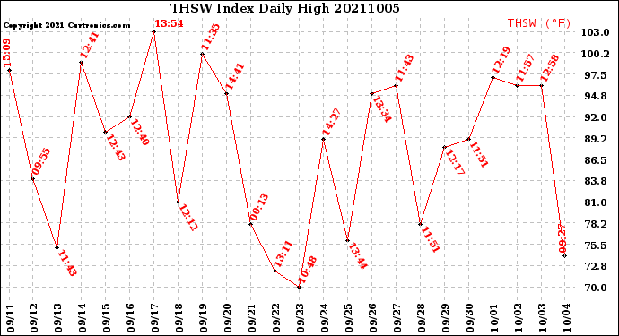 Milwaukee Weather THSW Index<br>Daily High