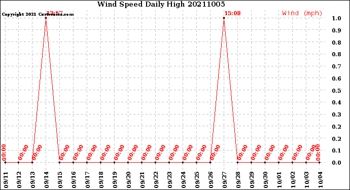 Milwaukee Weather Wind Speed<br>Daily High