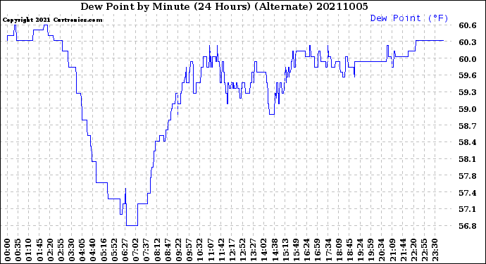 Milwaukee Weather Dew Point<br>by Minute<br>(24 Hours) (Alternate)