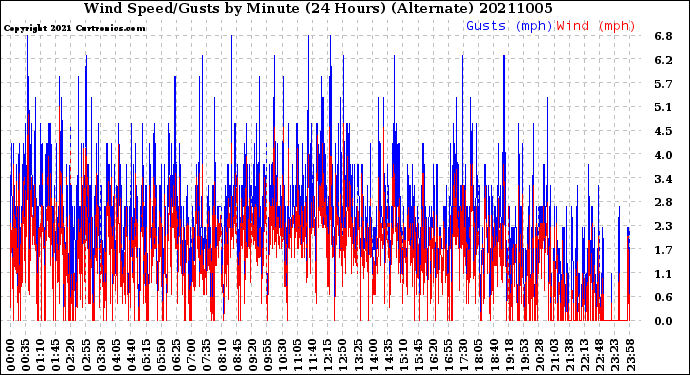 Milwaukee Weather Wind Speed/Gusts<br>by Minute<br>(24 Hours) (Alternate)
