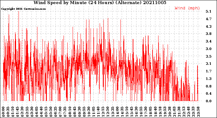 Milwaukee Weather Wind Speed<br>by Minute<br>(24 Hours) (Alternate)