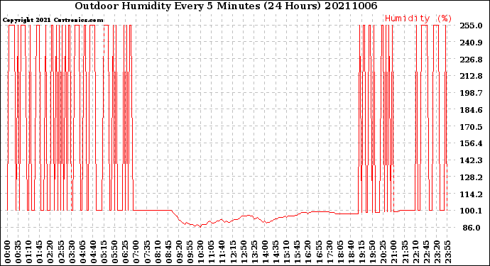 Milwaukee Weather Outdoor Humidity<br>Every 5 Minutes<br>(24 Hours)