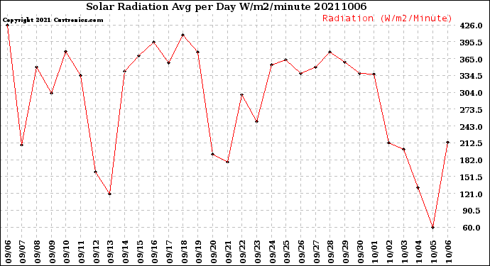 Milwaukee Weather Solar Radiation<br>Avg per Day W/m2/minute