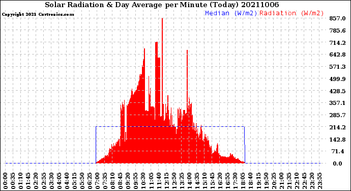 Milwaukee Weather Solar Radiation<br>& Day Average<br>per Minute<br>(Today)