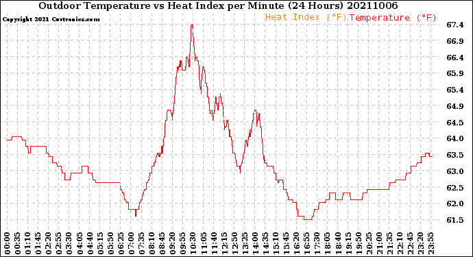 Milwaukee Weather Outdoor Temperature<br>vs Heat Index<br>per Minute<br>(24 Hours)