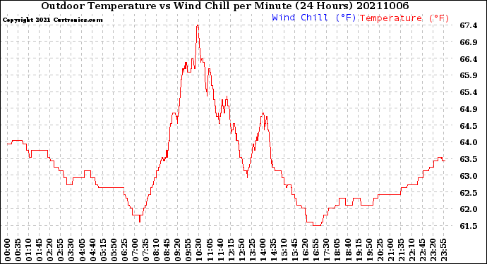Milwaukee Weather Outdoor Temperature<br>vs Wind Chill<br>per Minute<br>(24 Hours)