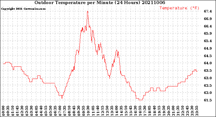 Milwaukee Weather Outdoor Temperature<br>per Minute<br>(24 Hours)