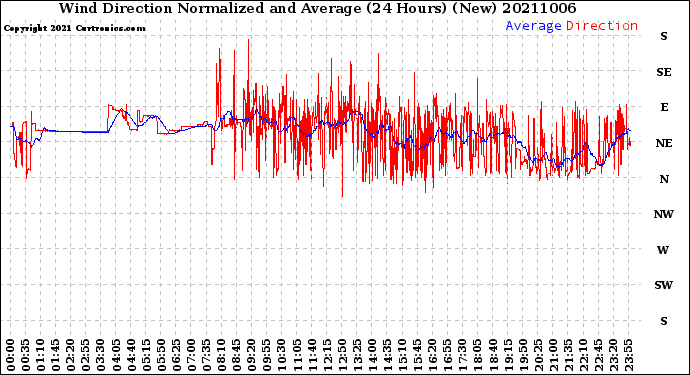 Milwaukee Weather Wind Direction<br>Normalized and Average<br>(24 Hours) (New)