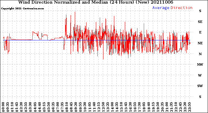 Milwaukee Weather Wind Direction<br>Normalized and Median<br>(24 Hours) (New)