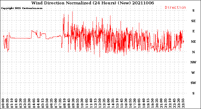 Milwaukee Weather Wind Direction<br>Normalized<br>(24 Hours) (New)