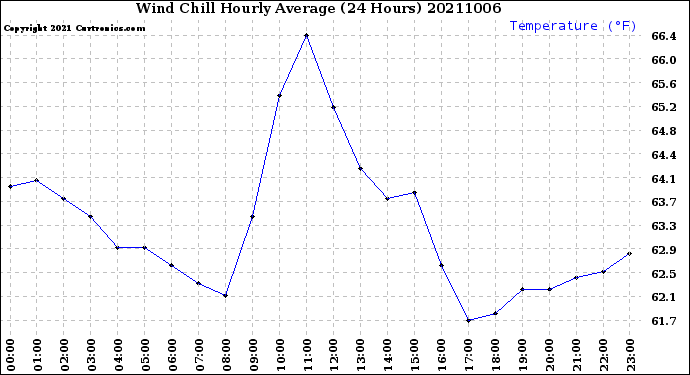 Milwaukee Weather Wind Chill<br>Hourly Average<br>(24 Hours)