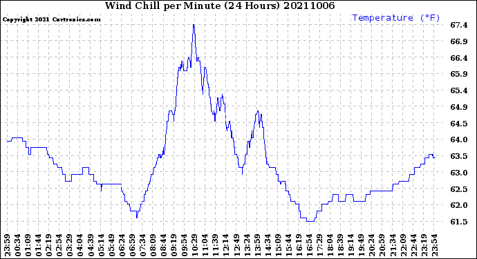 Milwaukee Weather Wind Chill<br>per Minute<br>(24 Hours)