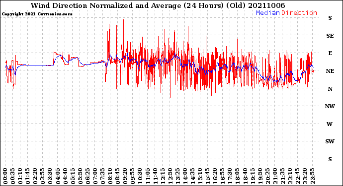 Milwaukee Weather Wind Direction<br>Normalized and Average<br>(24 Hours) (Old)