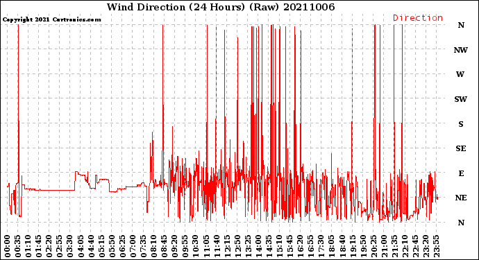 Milwaukee Weather Wind Direction<br>(24 Hours) (Raw)