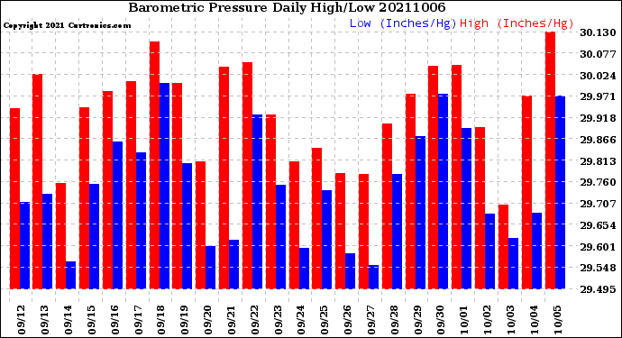 Milwaukee Weather Barometric Pressure<br>Daily High/Low