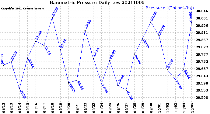 Milwaukee Weather Barometric Pressure<br>Daily Low