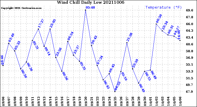 Milwaukee Weather Wind Chill<br>Daily Low