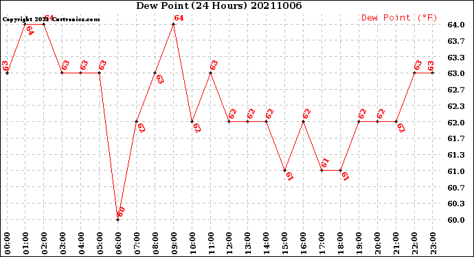Milwaukee Weather Dew Point<br>(24 Hours)