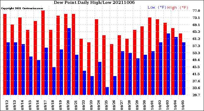 Milwaukee Weather Dew Point<br>Daily High/Low