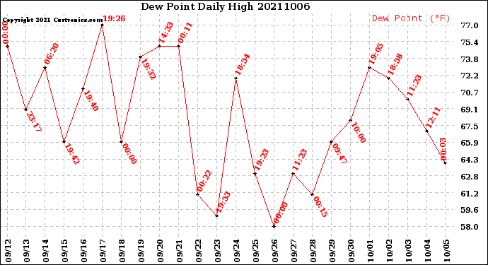 Milwaukee Weather Dew Point<br>Daily High