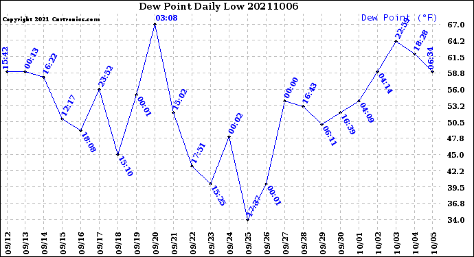 Milwaukee Weather Dew Point<br>Daily Low