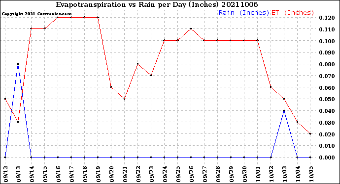 Milwaukee Weather Evapotranspiration<br>vs Rain per Day<br>(Inches)
